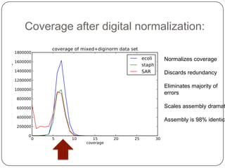 Coverage after digital normalization:

                            Normalizes coverage

                            Discards redundancy

                            Eliminates majority of
                            errors

                            Scales assembly dramat

                            Assembly is 98% identica
 