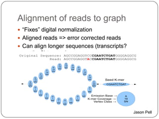 Alignment of reads to graph
 “Fixes” digital normalization
 Aligned reads => error corrected reads
 Can align longer sequencesCorrection
        Sequence Read (transcripts?
 contigs?) to graphs.
Original Sequence: AGCCGGAGGTCCCGAATCTGATGGGGAGGCG
             Read: AGCCGGAGGTACCGAATCTGATGGGGAGGCG
                                   A
                             G          G
                                  19
                        G    19         19   G
                                  SN
                        19   SN         SN   19
                    C                              T
                        SN                   SN
                   19                             19
               C   SN                             SN
              19                                        A
         G    SN                                       19
         19                                            SN        Seed K-mer
     A   MN                                                 C
    20                                                      20   CGAATCTGAT
    MN                                                      MN
         G                                              A
          1                                             1
         ME   C                                        ME
               1                                   T
                   C                               1
              ME
                    1   G                    G    ME     Emission Base →    A
                   ME    1   G
                                   A
                                       G      1
                                             ME
                                                       K-mer Coverage →    19
                        ME    1
                             ME    1
                                        1
                                       ME
                                                          Vertex Class →   SN
                                  ME




                                                                                Jason Pell
 