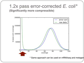 1.2x pass error-corrected E. coli*
(Significantly more compressible)




               * Same approach can be used on mRNAseq and metageno
 