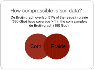 How compressible is soil data?
De Bruijn graph overlap: 51% of the reads in prairie
(330 Gbp) have coverage > 1 in the corn sample‟s
            de Bruijn graph (180 Gbp).




             Corn          Prairie
 