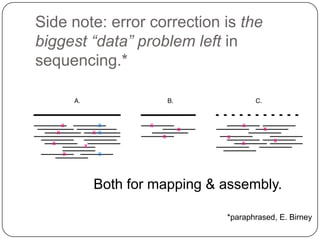 Side note: error correction is the
biggest “data” problem left in
sequencing.*




        Both for mapping & assembly.

                            *paraphrased, E. Birney
 