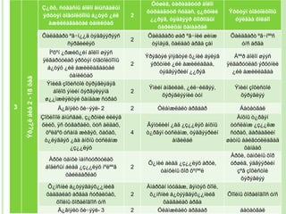 Óóøèã, òàðààãóóð áîëîí
                           Ç¿ðõ, ñóäàñíû áîëîí àìüñãàëûí
                                                                 õóðààãóóð ñóäàñ, ç¿ðõíèé       Ýðõòýí òîãòîëöîîíû
                           ýðõòýí òîãòîëöîîíû á¿òýö ¿éë      2
                                                                  ¿¿ðýã, òýäãýýð õîîðîíäûí        óÿëäàà õîëáîî
                             àæèëëàãààòàé òàíèëöàõ
                                                                    õàðèëöàí õàìààðàë
                           Õàëäâàðò ºâ÷í¿¿ä òýäãýýðýýñ            Õàëäâàðò øàð ºâ÷íèé øèíæ       Õàëäâàðò ºâ÷íººñ
                                                             2
                                   ñýðãèéëýõ                       òýìäýã, õàëäàõ àðãà çàì          ó/ñ àðãà
                              Íºõºí ¿ðæèõ¿éí áîëîí øýýñ
                                                                 Ýðýãòýé ýìýãòýé õ¿íèé áýëýã       Áººð áîëîí øýýñ
                           ÿëãàðóóëàõ ýðõòýí òîãòîëöîîíû
                                                             2     ýðõòíèé ¿éë àæèëëàãàà,       ÿëãàðóóëàõ ýðõòíèé
                             á¿òýö ¿éë àæèëëàãààòàé
                                                                      òýäãýýðèéí ¿¿ðýã            ¿éë àæèëëàãàà
                                       òàíèëöàõ
    Ýð¿¿ë áèå 2 - 18 öàã




                            Ýìèéã çîõèñòîé õýðýãëýäýã
                                                                  Ýìèéí àíãèëàë, ¿éë÷èëãýý,        Ýìèéí çîõèñòîé
                                áîëîõ ýìèéí õýðãýëýýíä       2
                                                                       õýðýãëýýíèé òóí               õýðýãëýý
                            ø¿¿ìæëýëòýé õàíäàæ ñóðàõ
3                                Ä¿ãíýëò õè÷ýýë- 2           2       Óëàìæëàëò àðãààð                Áàòàòãàë
                           Çîõèîìîë àìüñãàë, ç¿ðõíèé èëëýã                                          Àíõíû ò¿ðãýí
                           õèéõ, ÿñ õóãàðàëò, öóñ àëäàõ,         Ãýìòëèéí ¿åä ¿ç¿¿ëýõ àíõíû      òóñëàìæ ¿ç¿¿ëæ
                             õºëäºõ óñàíä æèâýõ, õàõàõ,      4   ò¿ðãýí òóñëàìæ, òýäãýýðèéí      ñóðàõ, äàðààãèéí
                            ò¿ëýãäýõ ¿åä àíõíû òóñëàìæ                    àíãèëàë               øàòíû áàéãóóëëàãàä
                                       ¿ç¿¿ëýõ                                                         õàíäàõ
                                                                                                 Àðõè, òàìõèíû õîð
                             Àðõè òàìõè ìàíñóóðóóëàõ
                                                                  Õ¿íèé áèåä ¿ç¿¿ëýõ àðõè,       óðøèã, ýäãýýðèéí
                            áîäèñûí áèåä ¿ç¿¿ëýõ íºëººã      2
                                                                      òàìõèíû õîð õºíººë            çºâ çîõèñòîé
                                    òàéëáàðëàõ
                                                                                                     õýðýãëýý
                             Õ¿íñíèé á¿òýýãäýõ¿¿íèéã             Àìàðõàí ìóóäàæ, ãýìòýõ õîîë,
                             õàäãàëàõ àðãàä ñóðàëöàõ,        2    õ¿íñíèé á¿òýýãäýõ¿¿íèéã       Õîîëíû õîðäëîãîîñ ó/ñ
                                õîîëíû õîðäëîãîîñ ó/ñ                  õàäãàëàõ àðãà
                                 Ä¿ãíýëò õè÷ýýë- 3           2       Óëàìæëàëò àðãààð                áàòàòãàë
 