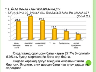 1.2. ÁÀÃØ ÍÀÐÀÀÑ ÀÂÑÀÍ ÑÓÄÀËÃÀÀНЫ ДҮН
1.1.ÝÐ¿¿Ë ÌÝÍÄ ÕÈ ÝÝËÈÉÃ ßÌÀÐ ÌÝÐÃÝÆËÈÉÍ ÁÀÃØ ÍÀÐ ÇÀÀÄÀÃ ÂÝ?
  30
                27.7                                ÇÓÐÀÃ 2.2.
  25     21.8                      22.7
  20


  15                                          12.6
                                                          9.6
  10
                                                                        5.9
   5


   0

         Õèìè-     Áèîëîãèéí   Áàãà àíãèéí   Ýì íàð   Õèìèéí áàãø      Áóñàä
       áèîëîãèéí   áàãø íàð       áàãø                              ìýðãýæëèéí
         áàãø                                                          áàãø


    Судалгаанд оролцсон багш нарын 27.7% биологийн
5.9% нь бусад мэргэжлийн багш нар байна.
    Эндээс харахад эрүүл мэндийн хичээлийг хими
биологи, биологи, анги даасан багш нар илүү заадаг нь
харагдлаа.
 