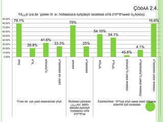 ÇÓÐÀÃ 2.4.
           Ýð¿¿ë ìýíä õè ýýëèéí îð èí, ñóðãàëòàíä õýðýãëýõ ìàòåðèàë òîíîã òºõººðºìæèéí õ¿ðýëöýý
90.00%
         79.1%                                                     75%                                                                                                      16.6%
80.00%
70.00%
60.00%                                                                                     54.10%
50.00%                                                                                                 54.1%
40.00%                      41.6%
30.00%
                  20.8%                    33.3%                              25%
20.00%                                                                                                                                         4.1%
10.00%                                                                                                             45.8%
0.00%




                                                                               áàéäàãã¿é
           Òèéì



                     ¯ã¿é



                               õ¿ðýëöäýã



                                             çàðèì íýã áàéäàãã¿é




                                                                                                                                                                              óðâàëæ áîäèñ áàéäàãã¿é
                                                                                                                     óðâàëæ áîäèñ õ¿ðýëöäýã



                                                                                                                                                Óðâàëæ áîäèñ õ¿ðýëöäýãã¿é
                                                                     áàéäàã




                                                                                                         ºðººã¿é
                                                                                             ºðººòýé
          ÝÌ-èéí õè ýýë çààõ êàáèíåòòàé ýñýõ                       Ñóðãàëò ÿâóóëàõ          Ëàáîðàòîðèéí ºðººòýé ýñýõ àæèë õèéõ óðâàëæ
                                                                     ¿ç¿¿ëýí, ãàðûí                    áîäèñîîð õýð õàíãàäàã
                                                                    àâëàãà áýëòãýõ
                                                                    ñóðãàëòûí òîíîã
                                                                       òºõººðºìæ
 