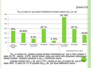 ÇÓÐÀÃ 2.5.
                     Ýð¿¿ë ìýíäèéí õè ýýë çààõàä ñîíèðõîëòîé áà õàìãèéí çààõàä õýö¿¿ õè ýýë
60%
                                                                                      54.10%
50%


40%


30%
                                                       29.1%                                           29.1%
        25%
                       20.80%
20%                                                                                                                     16.6%

10%
                                        8.3%
                                                                      4.10%
 0%
        ýð¿¿ë           õîîë òýæýýë   íºõºí ¿ðæèõ¿éí   õîðò çóðøèë   õàëäâàðò ºâ èí   íºõºí ¿ðæèõ¿éí   õîðò çóðøèë       áàéõã¿é
      àõóéí, àðèóí                       ýð¿¿ë ìýíä                                      ýð¿¿ë ìýíä
         öýâýð

                                                                                                çààõàä õàìãèéí õýö¿¿ ñýäýâ

      Ýð¿¿ë ìýíäèéí õè ýýëèéã çààõàä õàìãèéí ñîíèðõîëòîé õè ýýë íü õîðò çóðøèë 7
áóþó 29.1% , áàéñàí áºãººä îþóòàí ñóðàã èäàä àëü áîëîõ õîðò çóðøëààñ òàòãàëçàõ
àðãàä ñóðãàõ ñóðãàëò ÿâóóëàõ íü èë¿¿ ñîíèðõîëòîé áàéíà.
      Çààõàä õàìãèéí õýö¿¿ õè ýýë íü íºõºí ¿ðæèõ¿éí ýð¿¿ë ìýíäèéí õè ýýë áºãººä
áàãø íàðûí 13 áóþó 54.1% íü çààõàä õýö¿¿ õè ýýë ãýæ õàðèóëñàí áàéíà.
 