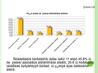 ÇÓÐÀÃ 2.6.

                  Ýð¿¿ë ìýíäèéí õè ýýëèéã áîëîâñðîíãóé áîëãîõîä

 50.00%
          45.8%
 45.00%
 40.00%
 35.00%
 30.00%
 25.00%
                                       20.8%
 20.00%
 15.00%            8.3%                                      8.3%   8.3%
 10.00%                      4.1%                 4.1%
  5.00%
  0.00%




    Ñóäàëãààíä õàìðàãäñàí áàãø íàðûí 11 áóþó 45.8% íü
õè ýýëèéí àãóóëãûã áîëîâñðîíãóé áîëãîõ, 20.8 íü ñóðãàëòûí
ìàòåðèàë õýðýãñëýýð õàíãàõ íü ç¿éòýé ãýæ õàðèóëñàí
áàéíà.
 