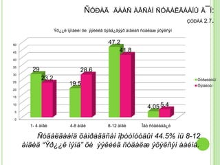 ÑÓÐÀÃ ÄÀÀÑ ÀÂÑÀÍ ÑÓÄÀËÃÀÀÍÛ Ä¯Í:
                                                          ÇÓÐÀÃ 2.7.

                    Ýð¿¿ë ìýíäèéí õè ýýëèéã õýää¿ãýýð àíãèàñ ñóäëàæ ýõýëñýí


50
                                             47.2
45                                               41.8
40

35
        29                      28.6
30
             23.2                                                             Òóðøèëòûí
25
                           19.5                                               Õÿíàëòûí
20

15

10
                                                               4.05 5.4
5

0

       1- 4 àíãè           4-8 àíãè          8-12 àíãè       Îãò ñóäëààã¿é

         Ñóäàëãààíä õàìðàãäñàí îþóòíóóäûí 44.5% íü 8-12
     àíãèä “Ýð¿¿ë ìýíä” õè ýýëèéã ñóäàëæ ýõýëñýí áàéíà.
 