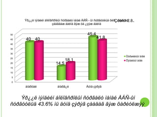 Ýð¿¿ë ìýíäèéí áîëîâñðîëûí ñóðãàëò ìàíàé ÅÁÑ - ûí ñóðãóóëüä õèðÇÓÐÀÃ 2.8
                        çààãäàæ áàéíà ãýæ òà ¿çýæ áàéíà
                                                                    àíàðòàé .

50                                            45.4
45   40 40                                           41.8
40

35

30
                                                                       Òóðøèëòûí àíãè
25
                                18.1                                   Õÿíàëòûí àíãè
20                       14.5
15

10

 5

 0

     àíàðòàé              àíàðã¿é            Äóíä çýðýã


    Ýð¿¿ë ìýíäèéí áîëîâñðîëûí ñóðãàëò ìàíàé ÅÁÑ-ûí
ñóðãóóëüä 43.6% íü äóíä çýðýã çààäàã ãýæ õàðèóëæýý
 