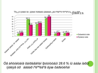 Ýð¿¿ë ìýíäèéí õè ýýëèéí ñóðãàëò ÿâàãäàõ ¿åä ñºðãººð íºëººëºõ õ¿ èí ç¿éëñ
                                                                         ÇÓÐÀÃ 2.9.
                                               38
     40
                                           34.3
     35
                       32.3
     30                            24.8
     25                  20.9   22.5
     20
     15
     10        5.53                                   5.7      5.1
                                                            4.17
             3.2                                   3.4
      5                                                                     Òóðøèëòûí àíãè
      0
                                                                            Õÿíàëòûí àíãè




Óã àñóóëòàíä õàìðàãäñàí îþóòíóóäûí 28.6 % íü áàãø íàðûí
 ìýäëýã óð àäâàð íºëººëäºã ãýæ õàðèóëñàí
 