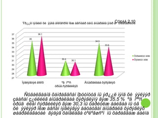 Ýð¿¿ë ìýíäèéí õè ýýëä áîëîâñðîë îëæ àâñíààð òàíû àìüäðàëä ÿìàð à ÓÐÀÃ 2.10
                                                                    Ç õîëáîãäîëòîé


37              36.1

36        35
                                                      34.5
35
                                                             33.6
34

33

32                                                                               Òóðøèëòûí àíãè
                               30.4                                              Õÿíàëòûí àíãè
31                                    30.1

30

29

28

27

     Ìýäëýãòýé áîëîõ           ªâ íººñ         Àìüäðàëäàà õýðýãëýõ
                           óðüä.ñýðãèéëýõ

     Ñóäàëãààíä õàìðàãäñàí îþóòíóóä íü ýð¿¿ë ìýíä õè ýýëýýð
 çààñàí ç¿éëèéã àìüäðàëäàà õýðýãëýíý ãýæ 35.5 % ºâ íººñ
 óðüä èëàí ñýðãèéëýõ ãýæ 30,3 íü õàðèóëæ áàéãàà íü óã
 õè ýýëýýð îëæ àâñàí ìýäëýãýý áàòàòãàí àìüäðàëä õýðýãëýõ
 øààðäëàãàòàé ãýäýã õàíäëàãà òºëºâøñºí íü õàðàãäàæ áàéíà
 