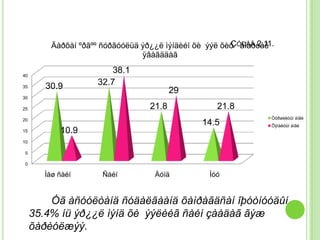 Äàðõàí ºðãºº ñóðãóóëüä ýð¿¿ë ìýíäèéí õè ýýë õèð ÓÐÀÃ 2.11.
                                                       Ç àíàðòàé
                                ÿâàãääàã

40
                         38.1
35      30.9         32.7
                                         29
30

25                                21.8              21.8
20                                                                Òóðøèëòûí àíãè
                                                14.5              Õÿíàëòûí àíãè
15          10.9
10

 5

 0

        Ìàø ñàéí      Ñàéí         Äóíä           Ìóó


         Óã àñóóëòàíä ñóäàëãààíä õàìðàãäñàí îþóòíóóäûí
     35.4% íü ýð¿¿ë ìýíä õè ýýëèéã ñàéí çààäàã ãýæ
     õàðèóëæýý.
 