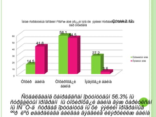ÇÓÐÀÃ 2.12.
     Ìàíàé ñóðãóóëüä îäîîãèéí ìºðäºæ áóé ýð¿¿ë ìýíä õè ýýëèéí ñóðãàëòûí ïðîãðàìì òàíä
                                       õèð òîõèðäîã

                               58.1
60                                    54.5
50             41.8
40
                                                       27.2
30
                                                                                   Òóðøèëòûí àíãè

20      14.5                                                                       Õÿíàëòûí àíãè


10                                                            3.6
 0

     Òîõèð áàéíà            Òîõèðîõã¿é           Ìýäýõã¿é áàéíà
                               áàéíà

     Ñóäàëãààíä õàìðàãäñàí îþóòíóóäûí 56.3% íü
ñóðãàëòûí ïðîãðàìì íü òîõèðîõã¿é áàéíà ãýæ õàðèóëñàí
íü ÌÑ¯Ò-ä ñóðäàã îþóòàíóóä íü õè ýýëèéí ïðîãðàììûã
ººð ëºõ øààðäëàãà áàéãàà ãýäãèéã èëýðõèéëæ áàéíà
 