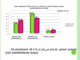 Ìàíàé ñóðãóóëüä ìºðäºæ áóé ýð¿¿ë ìýíäèéí õè ýýëèéí ïðîãðàììûí öàãèéí
                             õóâèàðëàëòàíä òàíû ñàíàë
                                                                   ÇÓÐÀÃ 2.13.
70                          63.6
60
                                    49
50            41.8
40     30.9                                                                    Òóðøèëòûí àíãè
30                                                                             Õÿíàëòûí àíãè

20
                                                   5.4     9
10

 0

      Öàãèéã íýìýõ         Öàãèéã íýìýõ         Ìýäýõã¿é áàéíà
     øààðäëàãàã¿é         øààðäëàãàòàé




     Óã àñóóëòàíä 56.3 % íü ýð¿¿ë ìýíä õè ýýëèéí öàãèéã
íýìýõ øààðäëàãàòàé ãýæýý.
 