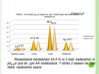 ÅÁÑ-ûí 10-ð àíãèä ýð¿¿ë ìýíäèéí õè ýýë 7 õîíîãò õýäýí öàã îðäîã ÓÐÀÃ 2.14.
                                                                        Çòàëààð òà
                                        ñóäàëñàí óó

                                          56.3
60                                            53.3
50


40

                                                                                   Òóðøèëòûí àíãè
30
                         21.8 22                                                   Õÿíàëòûí àíãè
                                                            18.119.1
20


10       3.6 5.57
 0

     Ìýäýõã¿é áàéíà       4 öàã             2 öàã          Ñîíãîëòîîð


     Ñóäàëãààíä õàìðàãñäûí 54.5 % íü 2 öàã, õàðèóëñàí íü
ýð¿¿ë ìýíä õè ýýë ÅÁ ñóðãóóëüä 7 õîíîãò 2 öàãèéí õè ýýë
îðäîã õàðèóëñàí áàéíà.
 