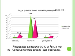 Ýð¿¿ë ìýíäèéí õè ýýëèéã îéëãîìæòîé çààäàã ýñýõ ÓÐÀÃ 2.15
                                                              Ç
                             100
100

 90
                                   78.1
 80

 70

 60
                                                                      Òóðøèëòûí àíãè
 50
                                                                      Õÿíàëòûí àíãè
 40

 30

 20
                14.5
                                                      7.2
 10        0                                     0
  0

         Îéëãîìæã¿é         Îéëãîìæòîé       Ìýäýõã¿é áàéíà



          Ñóäàëãààíä õàìðàãäñûí 89 % íü Ýð¿¿ë ìýíä
      õè ýýëèéã îéëãîìæòîé çààäàã ãýæ õàðèóëñàí.
 