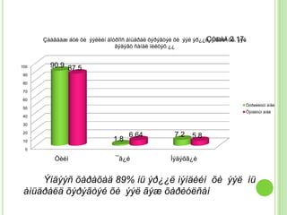 ÇÓÐÀÃ 2.17.
      Çààãäàæ áóé õè ýýëèéí äîòðîîñ àìüäðàë õýðýãòýé õè ýýë ýð¿¿ë ìýíäèéí õè ýýë
                               ãýäýãò ñàíàë íèéöýõ ¿¿


100     90.9 87.5
 90

 80

 70

 60
                                                                               Òóðøèëòûí àíãè
 50
                                                                               Õÿíàëòûí àíãè
 40

 30

 20
                                     6.64            7.2    5.8
 10                            1.8
  0

          Òèéì                  ¯ã¿é                Ìýäýõã¿é


     Ýíäýýñ õàðàõàä 89% íü ýð¿¿ë ìýíäèéí õè ýýë íü
 àìüäðàëä õýðýãòýé õè ýýë ãýæ õàðèóëñàí
 