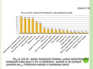 ÇÓÐÀÃ 2.18.
             Ýð¿¿ë ìýíä õè ýýëýýð ÿìàð ñýäâýýð õè ýýë çààëãàõûã õ¿ñäýã

       45   41.8
                   39   38.1   38
       40
       35
                                    29
       30                                24.5
       25
       20
       15                                       11.8
                                                       10   10   9   8.6
       10                                                                  6.3   6.3
                                                                                       3.6   3.6   2.7   2.7
        5                                                                                                      1.8
        0




     Ýð¿¿ë ìýíä õè ýýëèéí õýðýãöýýã ñóäàëæ ¿çýõýä æèðýìñëýëòýýñ
õàìãààëàõ àðãà ãýæ 41.8% íü õàðèóëñàí áàéãàà íü óã ñýäâýýð
çààëãàõ èë¿¿ ñîíèðõîëòîé áàéãàà íü õàðàãäàæ áàéíà.
 