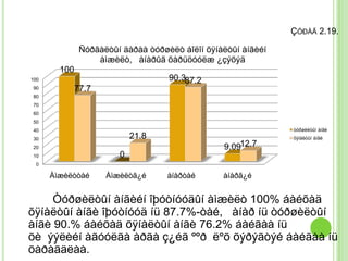 ÇÓÐÀÃ 2.19.

               Ñóðãàëòûí äàðàà òóðøèëò áîëîí õÿíàëòûí àíãèéí
                   àìæèëò, àíàðûã õàðüöóóëæ ¿çýõýä
        100
100                                 90.387.2
 90           77.7
 80
 70
 60
 50
 40                                                            òóðøèëòûí àíãè
 30                         21.8                               õÿíàëòûí àíãè
 20                                              9.0912.7
 10                     0
  0

      Àìæèëòòàé      Àìæèëòã¿é      àíàðòàé      àíàðã¿é


     Òóðøèëòûí àíãèéí îþóòíóóäûí àìæèëò 100% áàéõàä
õÿíàëòûí àíãè îþóòíóóä íü 87.7%-òàé, àíàð íü òóðøèëòûí
àíãè 90.% áàéõàä õÿíàëòûí àíãè 76.2% áàéãàà íü
õè ýýëèéí àãóóëãà àðãà ç¿éã ººð ëºõ õýðýãòýé áàéãàà íü
õàðàãäëàà.
 
