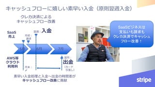 キャッシュフローに嬉しい素早い入金（原則翌週入金）
6月 7月
クレカ決済による
キャッシュフロー改善
月初：
請求
翌週：入金SaaS
売上
翌月：
出金
（カード
引落し）
AWS等
クラウド
利用料
素早い入金処理と入金～出金の時間差が
キャッシュフロー改善に貢献
月末：
〆
5月
SaaSビジネスは
支払いも請求も
クレカ決済でキャッシュ
フロー改善！
 