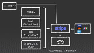 Web/EC
電話
（キーパッド入力）
SaaS
(Subscription)
店頭/コンビニ
決済*
カード発行*
＋
*2020年1月現在、日本では未提供
 