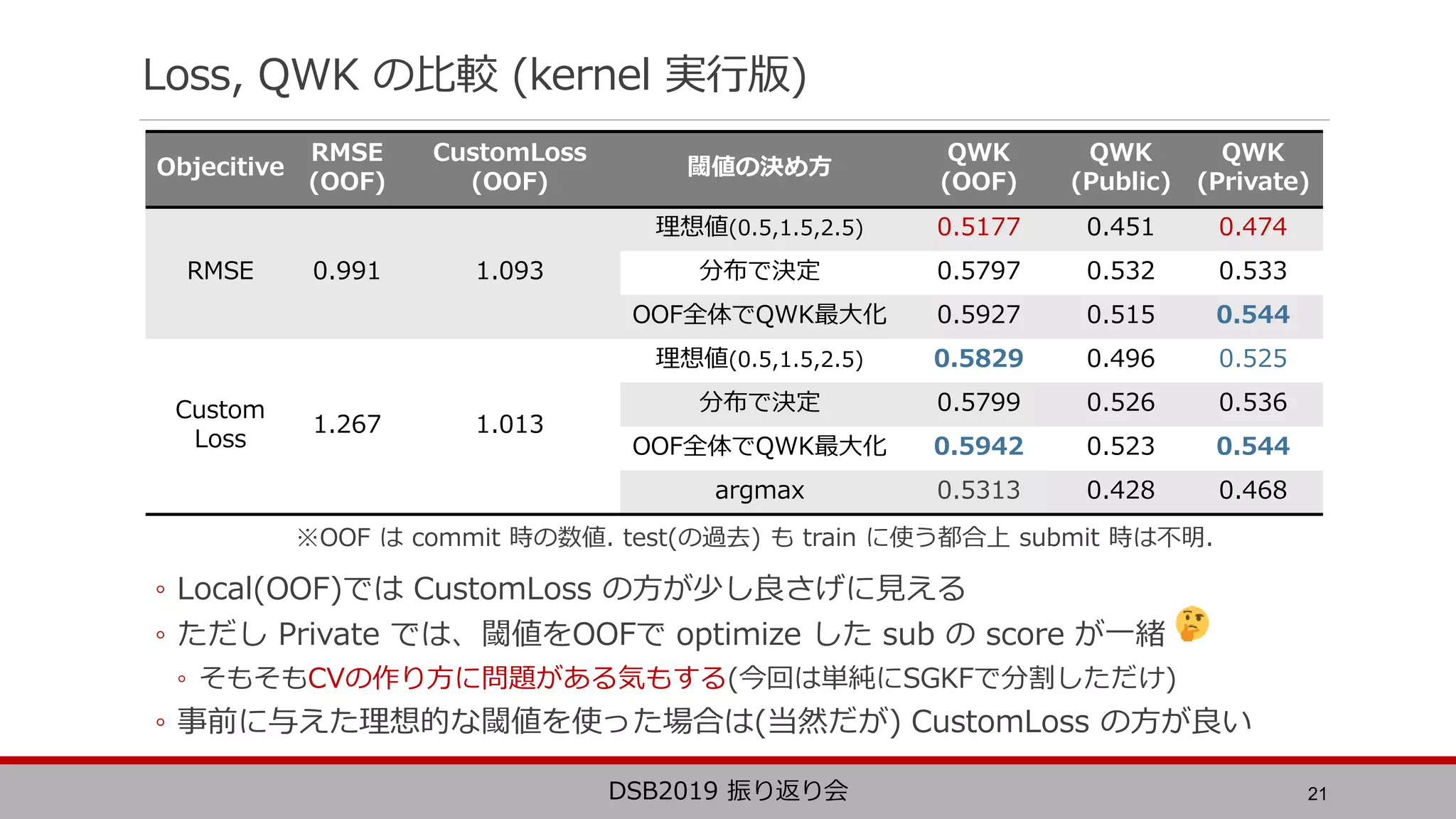 ※OOF は commit 時の数値. test(の過去) も train に使う都合上 submit 時は不明.
◦ Local(OOF)では CustomLoss の方が少し良さげに見える
◦ ただし Private では、閾値をOOFで optimize した sub の score が一緒
◦ そもそもCVの作り方に問題がある気もする(今回は単純にSGKFで分割しただけ)
◦ 事前に与えた理想的な閾値を使った場合は(当然だが) CustomLoss の方が良い
Loss, QWK の比較 (kernel 実行版)
DSB2019 振り返り会 21
Objecitive
RMSE
(OOF)
CustomLoss
(OOF)
閾値の決め方
QWK
(OOF)
QWK
(Public)
QWK
(Private)
RMSE 0.991 1.093
理想値(0.5,1.5,2.5) 0.5177 0.451 0.474
分布で決定 0.5797 0.532 0.533
OOF全体でQWK最大化 0.5927 0.515 0.544
Custom
Loss
1.267 1.013
理想値(0.5,1.5,2.5) 0.5829 0.496 0.525
分布で決定 0.5799 0.526 0.536
OOF全体でQWK最大化 0.5942 0.523 0.544
argmax 0.5313 0.428 0.468
 