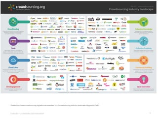 Quelle: http://www.crowdsourcing.org/editorial/november-2011-crowdsourcing-industry-landscape-infographic/7680



innosabi – crowdsourced innovation
                                                                               5
 