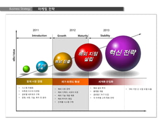 Business Strategy              마케팅 전략




                           2011                        2012                     ...