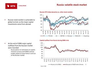 Russia: volatile stock market

                                                   Russian RTS Index dynamics vs. other stock markets
                                                   120

                                                   100
   Russian stock market is vulnerable to
                                                    80
    global turmoil, as the major capital
    investments come from abroad                    60

                                                    40

                                                    20




                                                                                    Jul-08




                                                                                                                                      Jul-09




                                                                                                                                                                                    Jul-10




                                                                                                                                                                                                                                   Jul-11




                                                                                                                                                                                                                                                                                    Jul-12
                                                         Jan-08

                                                                       Apr-08




                                                                                                           Jan-09

                                                                                                                        Apr-09




                                                                                                                                                            Jan-10

                                                                                                                                                                       Apr-10




                                                                                                                                                                                                              Jan-11

                                                                                                                                                                                                                        Apr-11




                                                                                                                                                                                                                                                               Jan-12

                                                                                                                                                                                                                                                                          Apr-12
                                                                                               Oct-08




                                                                                                                                                  Oct-09




                                                                                                                                                                                                  Oct-10




                                                                                                                                                                                                                                                 Oct-11




                                                                                                                                                                                                                                                                                                Oct-12
                                                           RTS                          FTSE100                                  DJI                       S&P500                            Bovespa                             Nikkei225                                   Hang Seng


                                                   Capital outflow from Russia during 2008 crisis

   At the end of 2008 major capital                14%

    outflows from the Russian market                12%
                                                    10%
    were recorded
     ‐ Russia places no restrictions on capital;     8%
       minimal currency and FOREX controls           6%
       enable capital to move freely in and out      4%
       of the Russian market                         2%
                                                     0%
                                                                                      Jul-07




                                                                                                                             Jul-08




                                                                                                                                                                     Jul-09




                                                                                                                                                                                                               Jul-10




                                                                                                                                                                                                                                                      Jul-11




                                                                                                                                                                                                                                                                                             Jul-12
                                                                  Jan-07
                                                                           Apr-07




                                                                                                         Jan-08
                                                                                                                    Apr-08




                                                                                                                                                   Jan-09
                                                                                                                                                            Apr-09




                                                                                                                                                                                         Jan-10
                                                                                                                                                                                                     Apr-10




                                                                                                                                                                                                                                 Jan-11
                                                                                                                                                                                                                                            Apr-11




                                                                                                                                                                                                                                                                          Jan-12
                                                                                                                                                                                                                                                                                   Apr-12
                                                                                               Oct-07




                                                                                                                                         Oct-08




                                                                                                                                                                                Oct-09




                                                                                                                                                                                                                        Oct-10




                                                                                                                                                                                                                                                                 Oct-11
                                                                                                        Russia as % of MSCI                                                       Allocation of GEM funds to Russia                                                                10
                                                    Source: HSBC
 