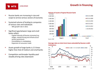 Growth in financing

                                                    Volume of assets of typical Russian bank
                                                     mln RUB
   Russian banks are increasing in size and        1 600 000                                                  01.01.2008
    scope to service various sectors of economy     1 400 000                                                  01.01.2009
                                                    1 200 000                                                  01.01.2010
   Sustained volume of lending to companies
                                                    1 000 000                                                  01.01.2011
    of various sizes and individuals
     ‐ 40% growth rate in 2011                        800 000                                                  01.01.2012
                                                      600 000                                                  01.09.2012
   Significant gap between large and small           400 000
    banks reflect:                                    200 000
     ‐ Capital-intensity of Russian economy (e.g.               0
       oil/gas, metals/mining and infrastructure                     Biggest           Medium              Small
       sectors prominent)                           Source: CBRF

     ‐ Consolidation in marketplace
     ‐ Expansion of consumer credit                 Average4Q 2012 short-term loans extended by Russian credit
                                                              rates on
                                                    institutions
                                                           %                                                       %
   Assets growth of large banks is 2-3 times       18                            in USD       in EUR   in RUB         18
    higher than that of medium and small banks      16                                                                 16
                                                    14                                                                 14
                                                    12                                                                 12
   Competition and broader liquidity pool          10                                                                 10
    steadily driving rates downward                  8                                                                 8
                                                     6                                                                 6
                                                     4                                                                 4
                                                     2                                                                 2
                                                     0                                                                 0
                                                         2008       2009       2010        2011         2012
                                                    Source: CBRF                                                    13
 