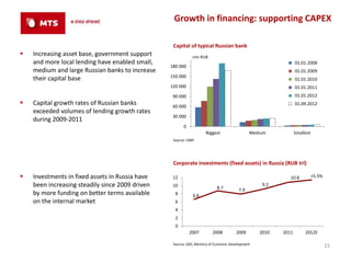 Growth in financing: supporting CAPEX

                                                  Capital of typical Russian bank
   Increasing asset base, government support                mln RUB
    and more local lending have enabled small,                                                                  01.01.2008
                                                 180 000
    medium and large Russian banks to increase                                                                  01.01.2009
                                                 150 000
    their capital base                                                                                          01.01.2010
                                                 120 000                                                        01.01.2011
                                                  90 000                                                        01.01.2012
   Capital growth rates of Russian banks         60 000
                                                                                                                01.09.2012
    exceeded volumes of lending growth rates
                                                  30 000
    during 2009-2011
                                                        0
                                                                     Biggest                  Medium            Smallest
                                                  Source: CBRF


                                                             4Q 2012
                                                  Corporate investments (fixed assets) in Russia (RUB trl)

   Investments in fixed assets in Russia have    12                                                        10.8           +5.5%
    been increasing steadily since 2009 driven    10                       8.7
                                                                                                   9.2
                                                                                        7.9
    by more funding on better terms available      8         6.6
    on the internal market                         6
                                                   4
                                                   2
                                                   0
                                                            2007         2008         2009        2010   2011        2012E

                                                  Source: GKS, Ministry of Economic Development                                    15
 