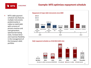 Example: MTS optimizes repayment schedule


                               Repayment of major debt instruments since 2009
   MTS’s debt payment               RUB
    schedule now features            EUR
    multiple instruments             USD
                                                                                                             56 bln
    predominantly in                                     $238 mln
    rubles to match debt            $630      $300 mln
    with currency of                                         $360       $413        $162 mln      $400                      18 bln          $400
                                    mln
                                                             mln        mln                       mln                                       mln
    primary revenue and               ING    Gazprombank     ING       EBRD, EIB,       ING      Eurobond    Sberbank Gazprombank Eurobond
    cash generation,              syndicated             syndicated       NIB       syndicated
                                     loan                   loan                       loan
    optimize borrowing
    costs, increase tenor                  2009                                      2010                                            2012
    and maximize flexibility
    in the management of
    the Company’s debt         Debt repayment schedule as of Q3 2012 (USD mln)
    portfolio
                                                                                      730
                                                                                       730            58              323
                                                                                                                      323
                                                                                                                                        7
                                                                                     1079            1079          1079
                                                     325                                             1 278         1 221
                                                       325            440            1 281                                             750
                                                     136               440                                                             750
                                       2
                                                       454
                                                     318              246             202            199                          85
                                      93                               247                                            142        92
                                    Q4 2012         2013           2014              2015            2016          2017       Thereafter
                                        Loans in other currencies (USD/EUR)          Eurobond        Loans in rubles    Ruble bonds
                                                                                                                                              17
 