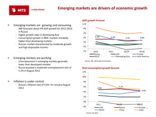 Emerging markets are drivers of economic growth

                                                            GDP growth forecast
                                                            11%
   Emerging markets are growing and consuming
     ‐ IMF forecasts about 4% GDP growth for 2012-2013      9%
       in Russia                                            7%
     ‐ Higher growth rates in developing Asia
                                                            5%                4.3%                  4.3%                        3.8%
     ‐ Consumption growth in BRIC markets markedly                                                                    3.7%
       higher than developing markets                       3%
     ‐ Russian market characterized by moderate growth
       and high disposable income                           1%

                                                            -1%             2010              2011                 2012E       2013E
                                                                             Russia                        USA               Europe
                                                                             OECD                          Developing Asia   Latin America
   Emerging markets are working
     ‐ Unemployment in emerging markets generally             Source: IMF, OECD data and forecast

       lower than developed markets
     ‐ Russia boasted a moderate unemployment rate of       Real consumption growth forecast
       5.2% in August 2012                                  12%

                                                            10%

   Inflation is under control                              8%
     ‐ Russia’s inflation rate of 4.6% for January-August
                                                            6%                                                5.2%
       2012                                                                       4.8%
                                                            4%                                                                   4.4%

                                                            2%

                                                            0%
                                                                                2011                       2012E             2013E
                                                            -2%                    USA                       Russia            Europe   5
                                                                                   Brazil                    China             India
                                                                  Source: Citi Bank
 