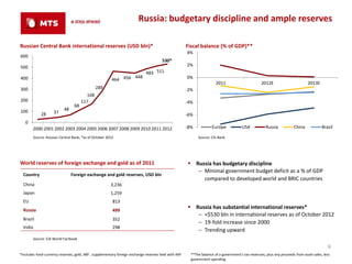 Russia: budgetary discipline and ample reserves

Russian Central Bank international reserves (USD bln)*                                                Fiscal balance (% of GDP)**
                                                                                                      4%
600
                                                                                       530*
500                                                                                                   2%
                                                                             483 511
                                                                  448                                 0%
400                                                       464 456
                                                                                                                       2011                        2012E                        2013E
300                                             289                                                   -2%
                                          168
200                                     117                                                           -4%
                                   68
100                         48
              28      37
                                                                                                      -6%
   0
        2000 2001 2002 2003 2004 2005 2006 2007 2008 2009 2010 2011 2012                              -8%            Europe            USA            Russia           China             Brazil

          Source: Russian Central Bank; *as of October 2012                                                 Source: Citi Bank




World reserves of foreign exchange and gold as of 2011                                                 Russia has budgetary discipline
                                                                                                         – Minimal government budget deficit as a % of GDP
  Country                        Foreign exchange and gold reserves, USD bln
                                                                                                           compared to developed world and BRIC countries
  China                                                  3,236
  Japan                                                  1,259
  EU                                                      813
  Russia                                                  499
                                                                                                       Russia has substantial international reserves*
                                                                                                         – ≈$530 bln in international reserves as of October 2012
  Brazil                                                  352
                                                                                                         – 19-fold increase since 2000
  India                                                   298
                                                                                                         – Trending upward
          Source: CIA World Factbook

                                                                                                                                                                                            6
*Includes hard-currency reserves, gold, IMF , supplementary foreign exchange reserves held with IMF     **The balance of a government's tax revenues, plus any proceeds from asset sales, less
                                                                                                        government spending
 