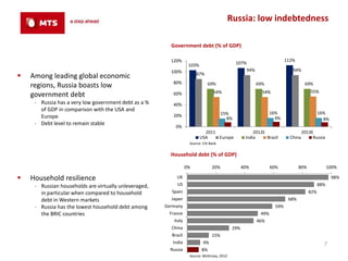 Russia: low indebtedness

                                                         Government debt (% of GDP)

                                                         120%                                                             112%
                                                                   103%                       107%
                                                         100%                                        94%                     94%
   Among leading global economic                                      87%
                                                          80%
    regions, Russia boasts low                                                69%                          69%                       69%
                                                                                  54%                        54%                        55%
    government debt                                       60%
     ‐ Russia has a very low government debt as a %       40%
       of GDP in comparison with the USA and
                                                                                       15%                        16%                        16%
       Europe                                             20%
                                                                                         8%                         9%                         8%
     ‐ Debt level to remain stable
                                                           0%
                                                                            2011                        2012E                       2013E
                                                                          USA    Europe             India     Brazil        China        Russia
                                                                   Source: Citi Bank


                                                         Household debt (% of GDP)

                                                                  0%             20%               40%            60%            80%               100%

   Household resilience                                    UK                                                                                      98%
     ‐ Russian households are virtually unleveraged,        US                                                                               88%
       in particular when compared to household          Spain                                                                         82%
       debt in Western markets                           Japan                                                             68%
     ‐ Russia has the lowest household debt among      Germany                                                      59%
       the BRIC countries                               France                                              49%
                                                          Italy                                            46%
                                                         China                               29%
                                                         Brazil                  15%
                                                          India            9%                                                                  7
                                                         Russia           8%
                                                                   Source: McKinsey, 2012
 