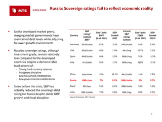 Russia: Sovereign ratings fail to reflect economic reality




   Unlike developed market peers,                              S&P
                                                                                   Gov’t debt    GDP
                                                                                                          Current
                                                                                                                      Gov’t debt     GDP
                                                               rating/                                     S&P
    merging market governments have          Country
                                                               outlook
                                                                                      2007      Growth
                                                                                                          rating/
                                                                                                                        2012F      Growth
    maintained debt levels while adjusting                                         (% of GDP)    2007                 (% of GDP)    2012F
                                                                2007                                      outlook
    to lower-growth environments             Germany         AAA/stable               65%        3.3%    AAA/stable      83%        0.9%

   Russian sovereign ratings, although      USA             AAA/stable               69%        1.9%     AA+/neg       107%        2.2%
    investment grade, remain relatively
                                             Spain           AAA/stable               46%        3.5%    BBB+/neg        91%       -1.5%
    low compared to the developed
    countries despite a demonstrable         Italy            A+/stable               95%        1.7%    BBB+/neg       129%       -2.3%
    track record of:
     ‐   Strong hard currency reserves
     ‐   Budgetary discipline
                                             China            A/positive              20%       14.2%    AA-/stable      16%        7.8%
     ‐   Low household indebtedness
     ‐   Low governmental indebtedness       Russia           BBB+/pos                7%         8.5%    BBB/stable      9%         3.7%

   Since before the crisis, S&P has         Brazil            BB+/pos                55%        6.1%    BBB/stable      54%        1.5%
    actually reduced the sovereign debt
                                             India          BBB-/stable               79%        9.8%    BBB-/neg        69%        4.9%
    rating for Russia despite stable GDP
                                             Source of forecasts: IMF, Citi bank
    growth and fiscal discipline




                                                                                                                                    8
 
