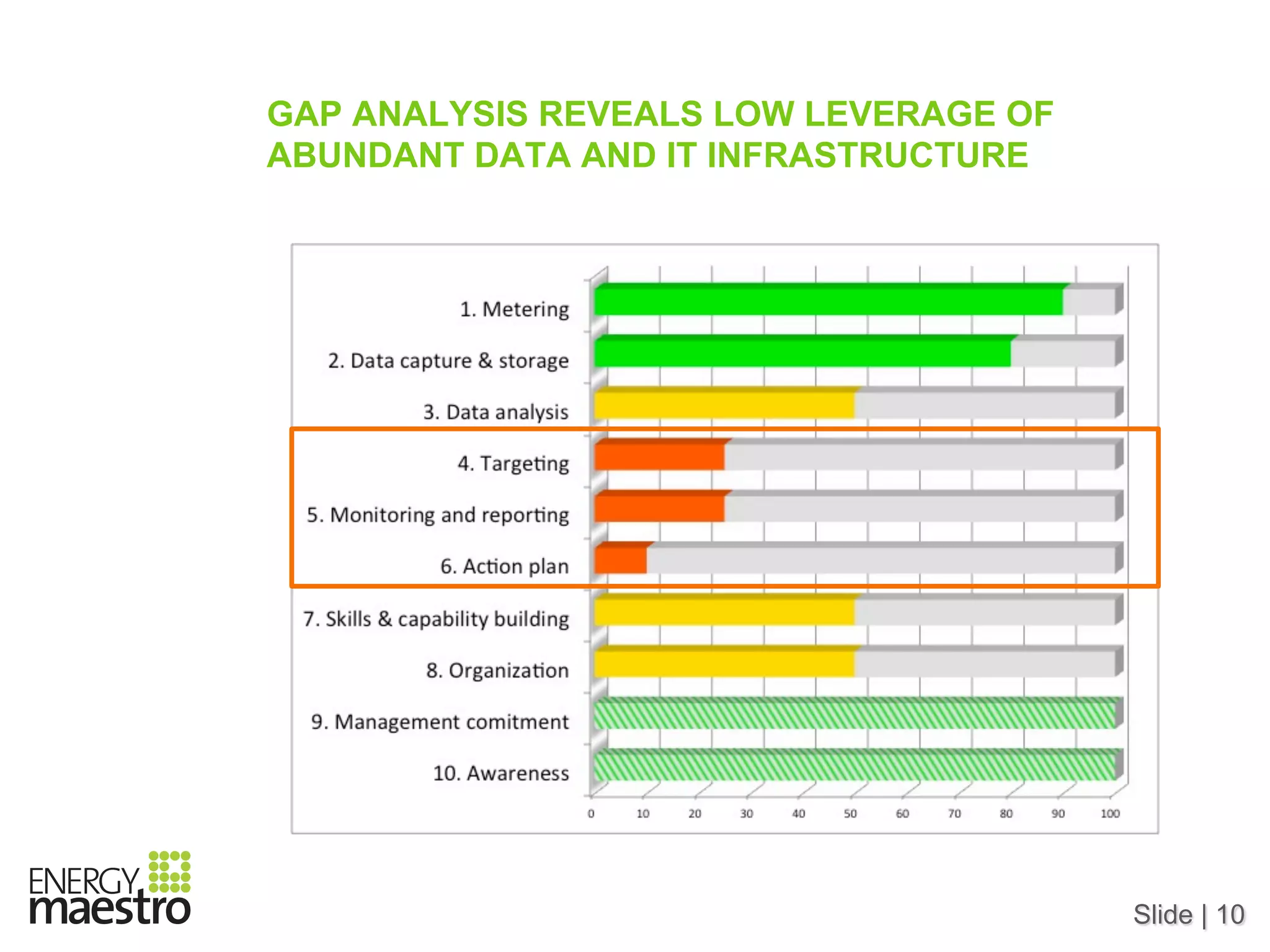 Slide | 10
GAP ANALYSIS REVEALS LOW LEVERAGE OF
ABUNDANT DATA AND IT INFRASTRUCTURE
 