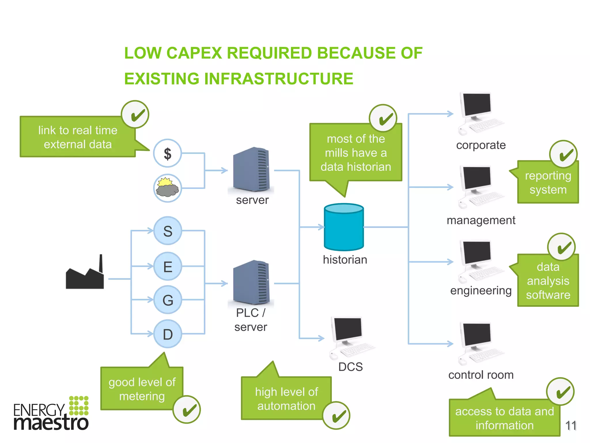 Slide | 11
LOW CAPEX REQUIRED BECAUSE OF
EXISTING INFRASTRUCTURE
good level of
metering
$
S
E
G
D
historian
DCS
control room
engineering
management
corporate
PLC /
server
server
link to real time
external data
high level of
automation
most of the
mills have a
data historian
access to data and
information
data
analysis
software
reporting
system
✔ ✔
✔
✔
✔
✔✔
 