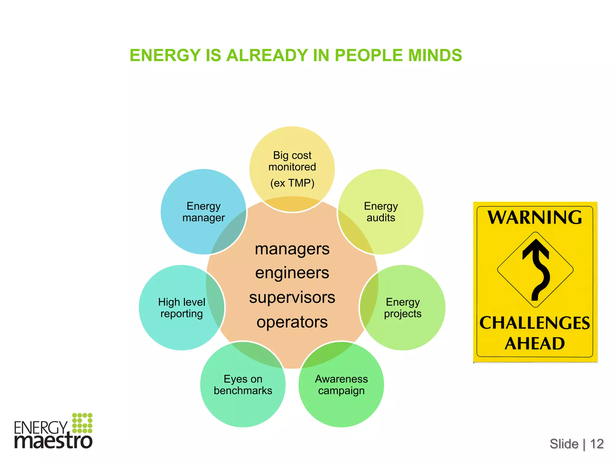 Slide | 12
ENERGY IS ALREADY IN PEOPLE MINDS
managers
engineers
supervisors
operators
Big cost
monitored
(ex TMP)
Energy
audits
Energy
projects
Awareness
campaign
Eyes on
benchmarks
High level
reporting
Energy
manager
 