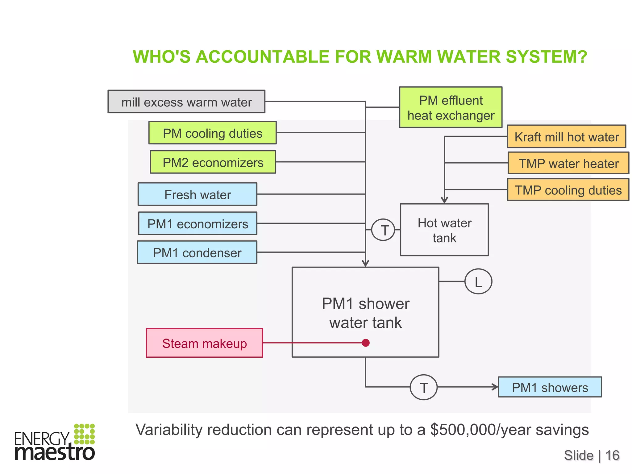 Slide | 16
WHO'S ACCOUNTABLE FOR WARM WATER SYSTEM?
PM1 shower
water tank
PM1 showersT
Steam makeup
Variability reduction can represent up to a $500,000/year savings
L
Fresh water
PM1 condenser
PM1 economizers Hot water
tank
Kraft mill hot water
TMP water heater
TMP cooling duties
mill excess warm water
PM2 economizers
PM cooling duties
PM effluent
heat exchanger
T
 
