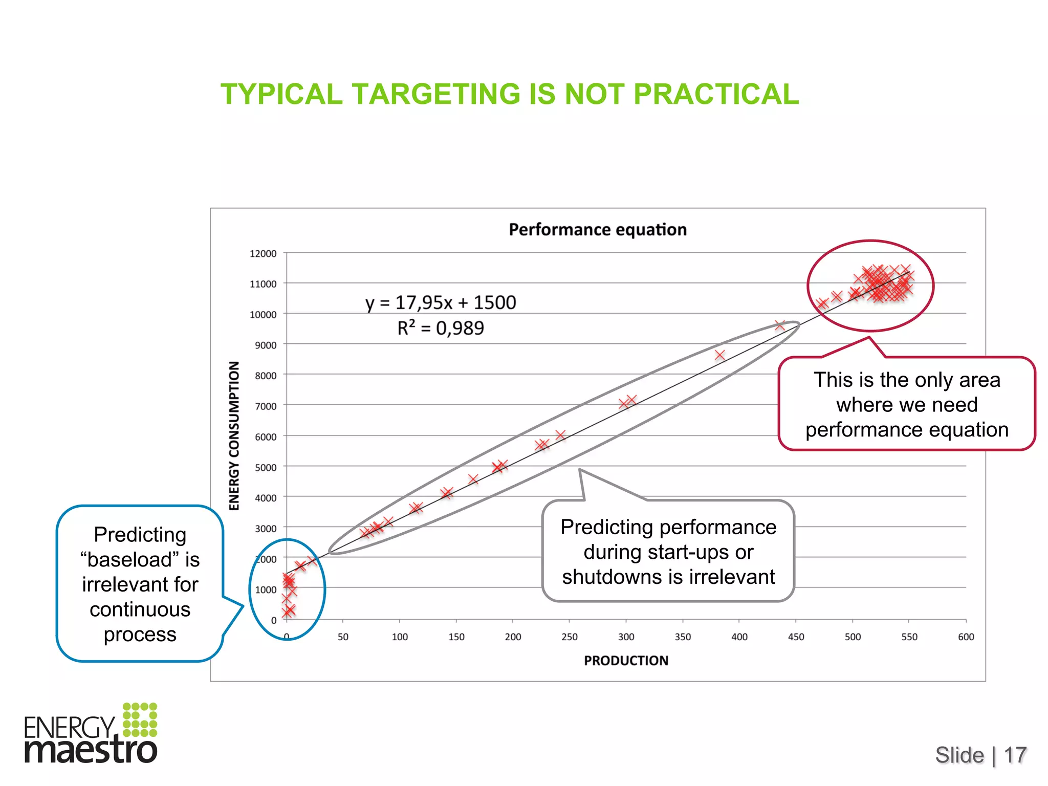 Slide | 17
TYPICAL TARGETING IS NOT PRACTICAL
Predicting performance
during start-ups or
shutdowns is irrelevant
Predicting
“baseload” is
irrelevant for
continuous
process
This is the only area
where we need
performance equation
 