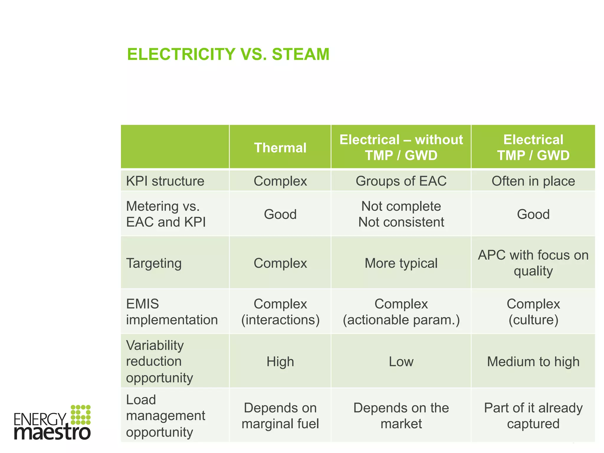 Slide | 19
ELECTRICITY VS. STEAM
Thermal
Electrical – without
TMP / GWD
Electrical
TMP / GWD
KPI structure Complex Groups of EAC Often in place
Metering vs.
EAC and KPI
Good
Not complete
Not consistent
Good
Targeting Complex More typical
APC with focus on
quality
EMIS
implementation
Complex
(interactions)
Complex
(actionable param.)
Complex
(culture)
Variability
reduction
opportunity
High Low Medium to high
Load
management
opportunity
Depends on
marginal fuel
Depends on the
market
Part of it already
captured
 