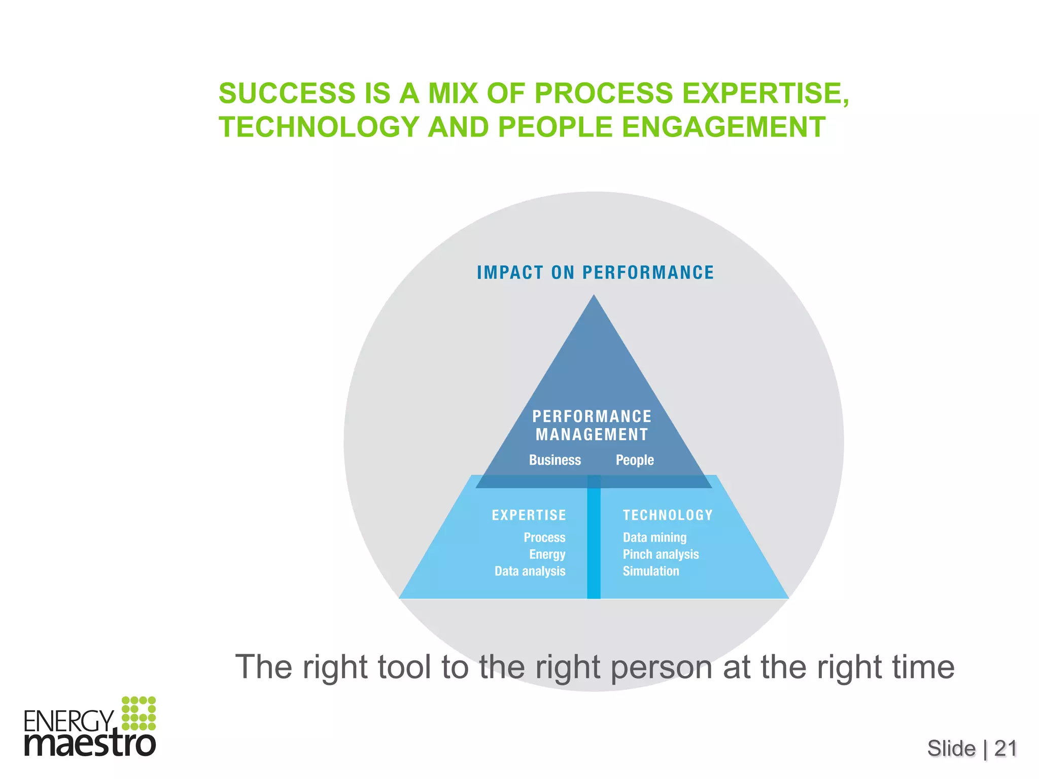 Slide | 21
SUCCESS IS A MIX OF PROCESS EXPERTISE,
TECHNOLOGY AND PEOPLE ENGAGEMENT
The right tool to the right person at the right time
 