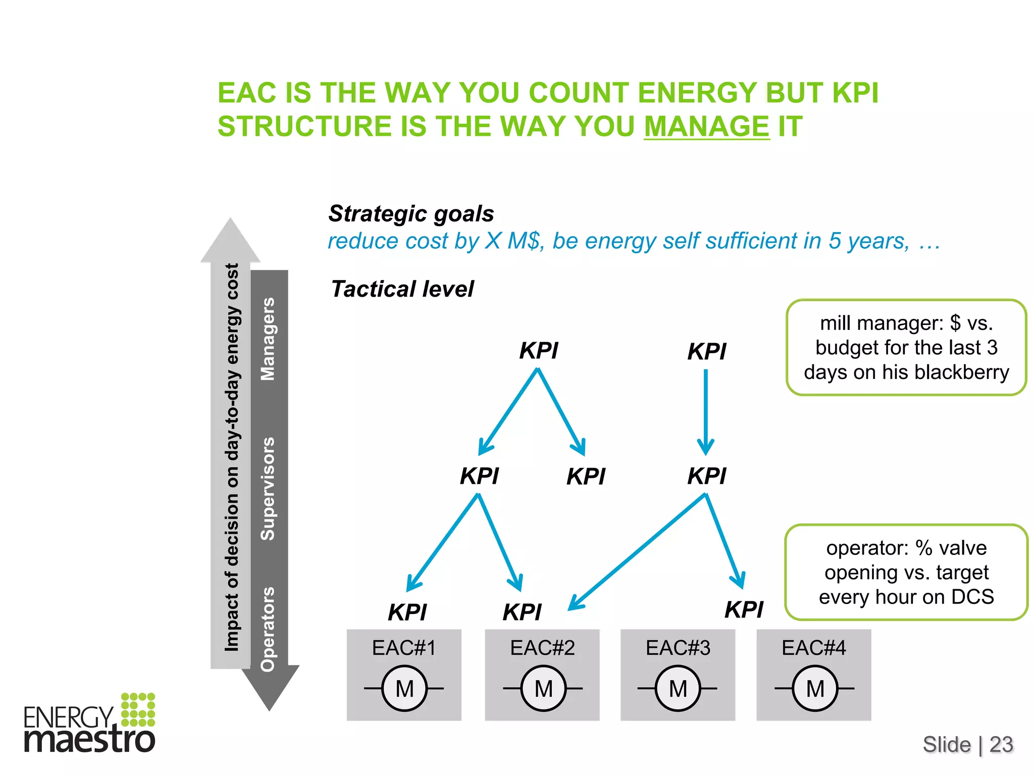 Slide | 23
EAC IS THE WAY YOU COUNT ENERGY BUT KPI
STRUCTURE IS THE WAY YOU MANAGE IT
Strategic goals
reduce cost by X M$, be energy self sufficient in 5 years, …
EAC#2 EAC#3 EAC#4EAC#1
M M M M
KPI KPI
KPI KPI KPI
KPI
KPI KPI
Tactical level
OperatorsSupervisorsManagers
Impactofdecisiononday-to-dayenergycost
mill manager: $ vs.
budget for the last 3
days on his blackberry
operator: % valve
opening vs. target
every hour on DCS
 