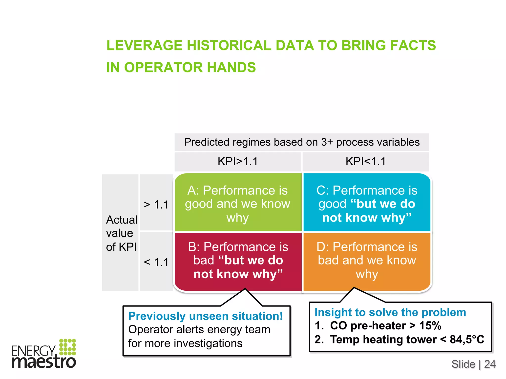 Slide | 24
LEVERAGE HISTORICAL DATA TO BRING FACTS
IN OPERATOR HANDS
Actual
value
of KPI
Predicted regimes based on 3+ process variables
> 1.1
< 1.1
KPI>1.1 KPI<1.1
A: Performance is
good and we know
why
C: Performance is
good “but we do
not know why”
B: Performance is
bad “but we do
not know why”
D: Performance is
bad and we know
why
Insight to solve the problem
1.  CO pre-heater > 15%
2.  Temp heating tower < 84,5°C
Previously unseen situation!
Operator alerts energy team
for more investigations
 