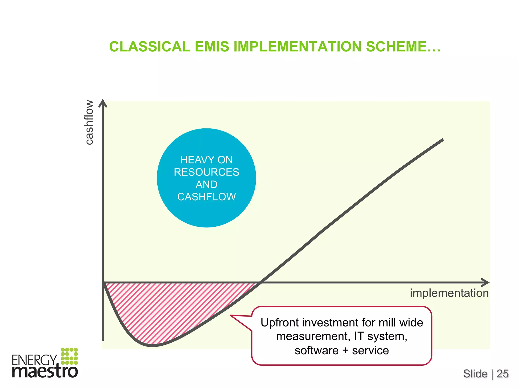 Slide | 25
CLASSICAL EMIS IMPLEMENTATION SCHEME…
Upfront investment for mill wide
measurement, IT system,
software + service
cashflow
implementation
HEAVY ON
RESOURCES
AND
CASHFLOW
 