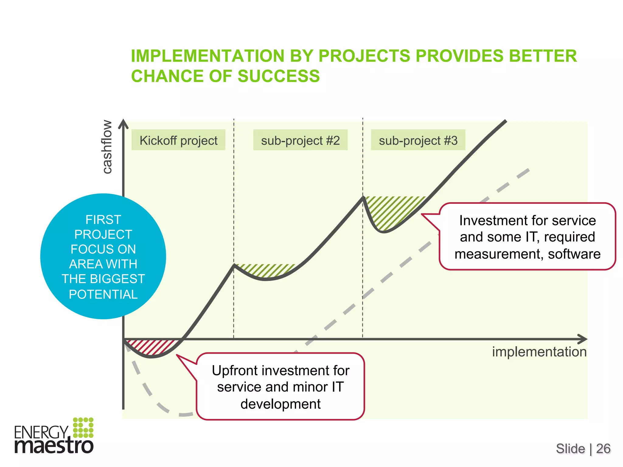 Slide | 26
IMPLEMENTATION BY PROJECTS PROVIDES BETTER
CHANCE OF SUCCESS
cashflow
implementation
Upfront investment for
service and minor IT
development
FIRST
PROJECT
FOCUS ON
AREA WITH
THE BIGGEST
POTENTIAL
Investment for service
and some IT, required
measurement, software
Kickoff project sub-project #2 sub-project #3
 