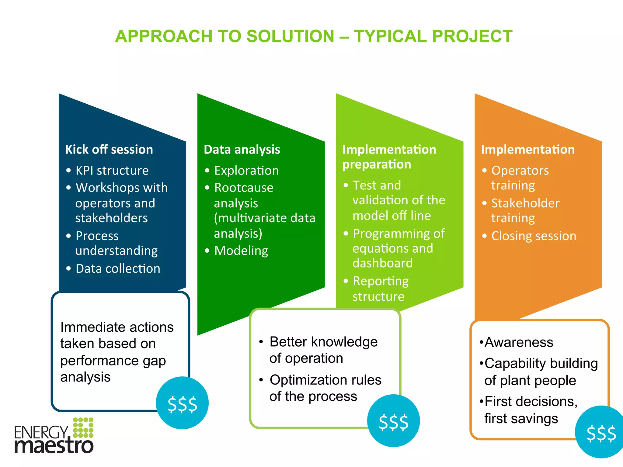 Slide | 27
APPROACH TO SOLUTION – TYPICAL PROJECT
Kick	
  oﬀ	
  session	
  
• KPI	
  structure	
  
• Workshops	
  with	
  
operators	
  and	
  
stakeholders	
  
• Process	
  
understanding	
  
• Data	
  collec?on	
  
Data	
  analysis	
  
• Explora?on	
  
• Rootcause	
  
analysis	
  
(mul?variate	
  data	
  
analysis)	
  
• Modeling	
  
Implementa3on	
  
prepara3on	
  
• Test	
  and	
  
valida?on	
  of	
  the	
  
model	
  oﬀ	
  line	
  
• Programming	
  of	
  
equa?ons	
  and	
  
dashboard	
  
• Repor?ng	
  
structure	
  
Implementa3on	
  
• Operators	
  
training	
  
• Stakeholder	
  
training	
  
• Closing	
  session	
  
Immediate actions
taken based on
performance gap
analysis
• Awareness
• Capability building
of plant people
• First decisions,
first savings
•  Better knowledge
of operation
•  Optimization rules
of the process
$$$	
  
$$$	
  
$$$	
  
 
