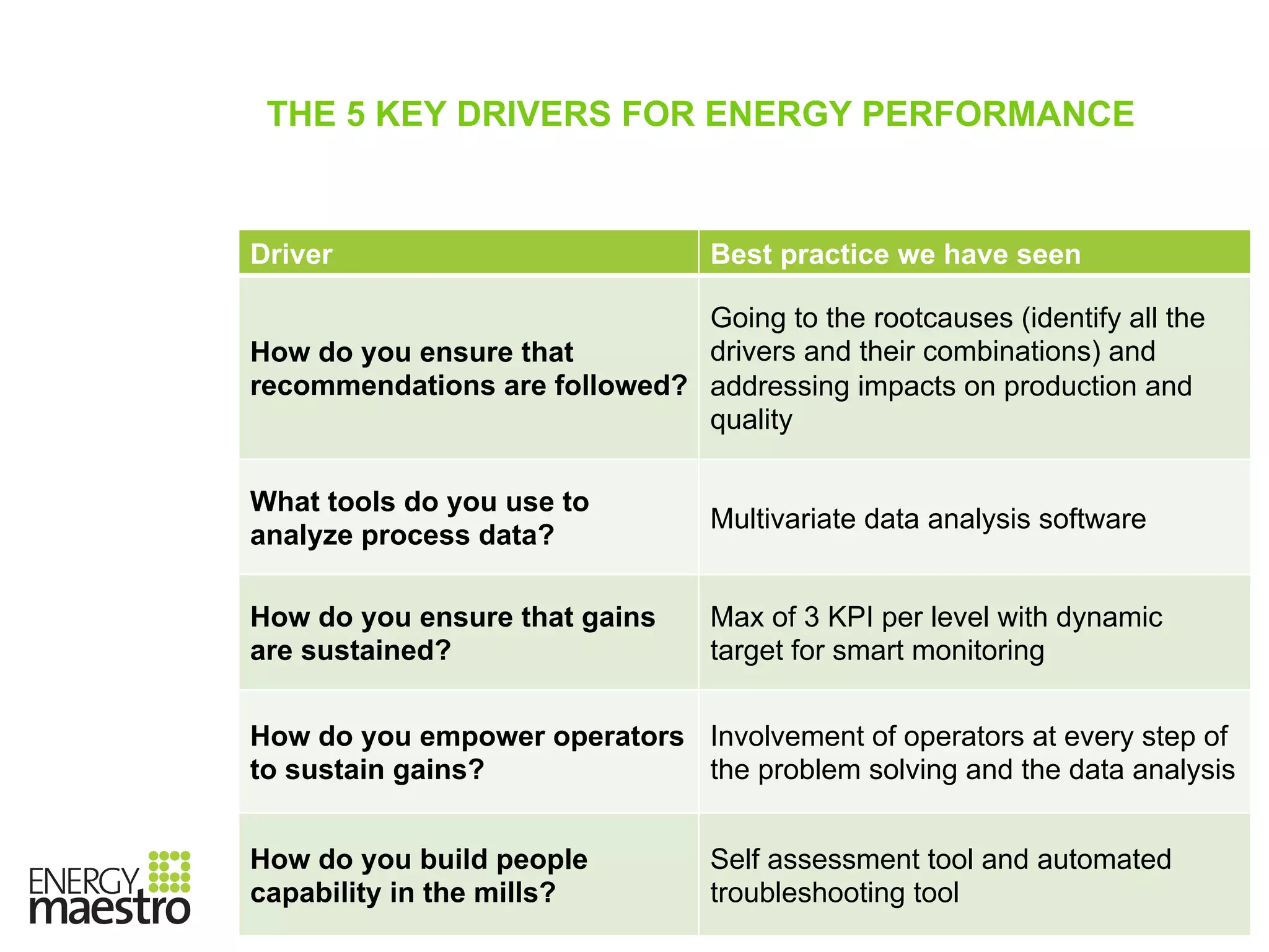 Slide | 6
THE 5 KEY DRIVERS FOR ENERGY PERFORMANCE
Driver Best practice we have seen
How do you ensure that
recommendations are followed?
Going to the rootcauses (identify all the
drivers and their combinations) and
addressing impacts on production and
quality
What tools do you use to
analyze process data?
Multivariate data analysis software
How do you ensure that gains
are sustained?
Max of 3 KPI per level with dynamic
target for smart monitoring
How do you empower operators
to sustain gains?
Involvement of operators at every step of
the problem solving and the data analysis
How do you build people
capability in the mills?
Self assessment tool and automated
troubleshooting tool
 