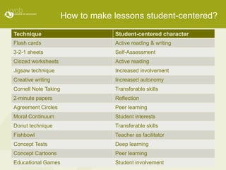 How to make lessons student-centered?
Technique                         Student-centered character
Flash cards                       Active reading & writing
3-2-1 sheets                      Self-Assessment
Clozed worksheets                 Active reading
Jigsaw technique                  Increased involvement
Creative writing                  Increased autonomy
Cornell Note Taking               Transferable skills
2-minute papers                   Reflection
Agreement Circles                 Peer learning
Moral Continuum                   Student interests
Donut technique                   Transferable skills
Fishbowl                          Teacher as facilitator
Concept Tests                     Deep learning
Concept Cartoons                  Peer learning
Educational Games                 Student involvement
 