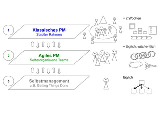 Klassisches PM
Stabiler Rahmen
1)
2)
3)
4)
...
1
Agiles PM
Selbstorganisierte Teams
2
Selbstmanagement
z.B. Getting Things Done
3
~ 2 Wochen
~ täglich, wöchentlich
täglich
 